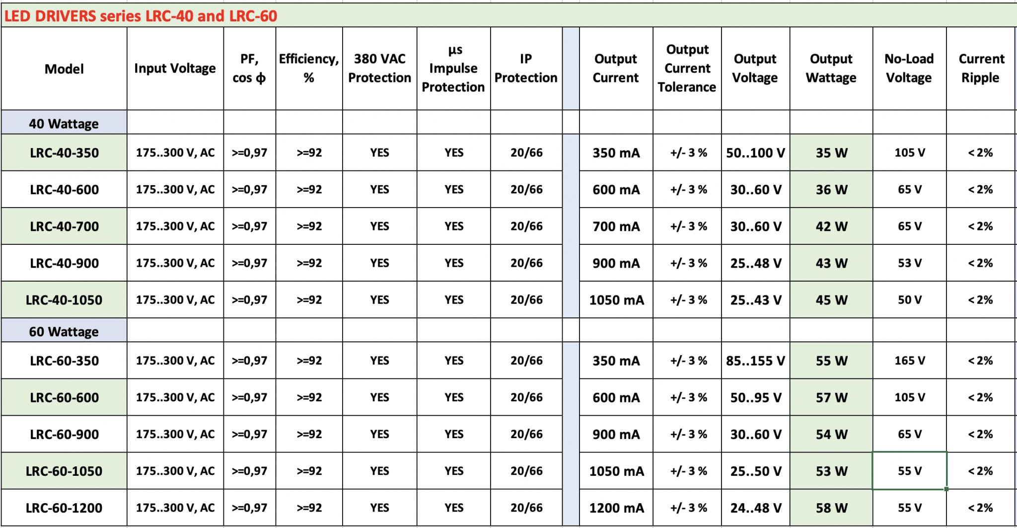LRC drivers technical data
